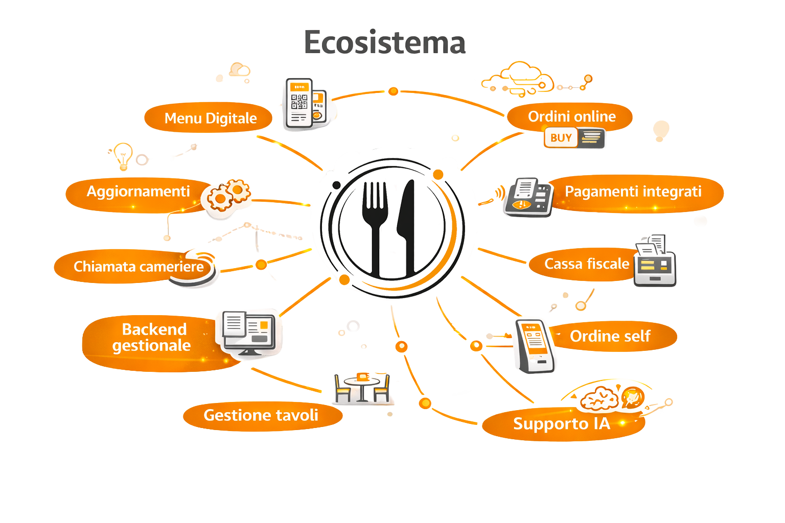Ecosistema OrdinaTU - Cassa Fiscale, Menu digitale, Ordini self service